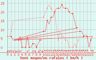 Courbe de la force du vent pour Jerez De La Frontera Aeropuerto