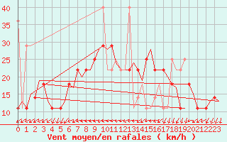 Courbe de la force du vent pour Molde / Aro