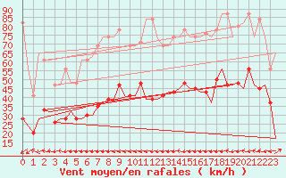 Courbe de la force du vent pour Rhodes Airport