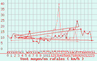 Courbe de la force du vent pour Bergamo / Orio Al Serio