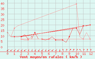 Courbe de la force du vent pour Adana / Incirlik