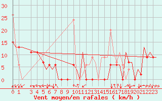 Courbe de la force du vent pour Hihifo Ile Wallis