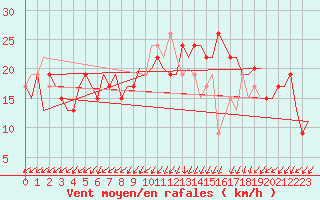Courbe de la force du vent pour Cairo Airport