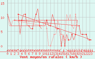Courbe de la force du vent pour Pula Aerodrome