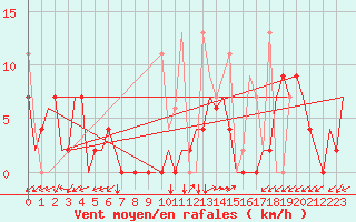 Courbe de la force du vent pour Kayseri / Erkilet