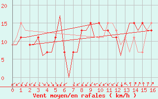 Courbe de la force du vent pour Menorca / Mahon