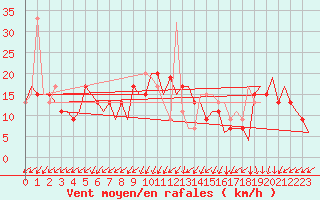 Courbe de la force du vent pour Madrid / Barajas (Esp)