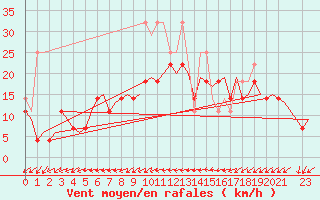 Courbe de la force du vent pour Frankfort (All)