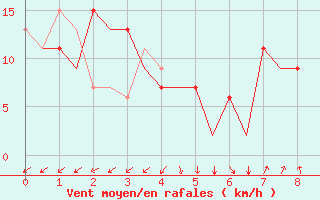 Courbe de la force du vent pour Almeria / Aeropuerto