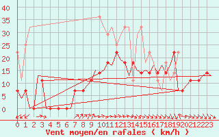 Courbe de la force du vent pour Luxembourg (Lux)