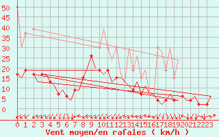 Courbe de la force du vent pour Genve (Sw)