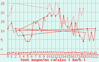 Courbe de la force du vent pour Storkmarknes / Skagen