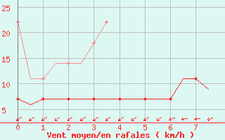 Courbe de la force du vent pour Muenster / Osnabrueck