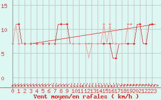 Courbe de la force du vent pour Kecskemet