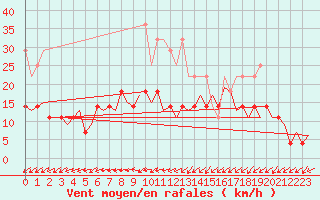 Courbe de la force du vent pour Hamburg-Fuhlsbuettel