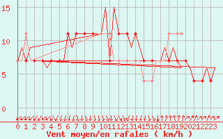 Courbe de la force du vent pour Ornskoldsvik Airport