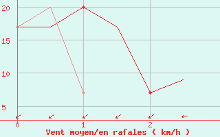 Courbe de la force du vent pour Lamezia Terme