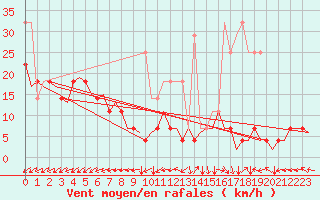 Courbe de la force du vent pour Saarbruecken / Ensheim
