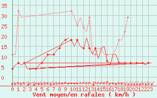 Courbe de la force du vent pour Saarbruecken / Ensheim