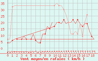 Courbe de la force du vent pour Pembrey Sands