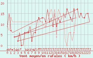 Courbe de la force du vent pour Farnborough