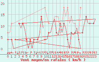 Courbe de la force du vent pour Tromso / Langnes