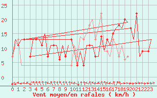 Courbe de la force du vent pour Burgas