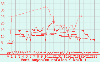 Courbe de la force du vent pour Mariehamn / Aland Island