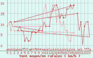 Courbe de la force du vent pour Nouasseur
