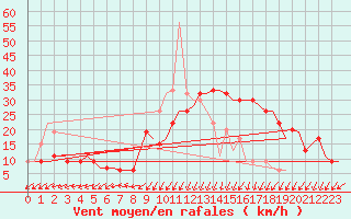 Courbe de la force du vent pour Nouasseur