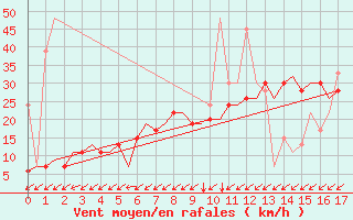 Courbe de la force du vent pour Istanbul / Sabiha Gokcen