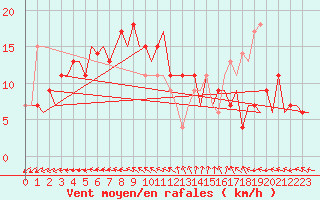 Courbe de la force du vent pour Pula Aerodrome