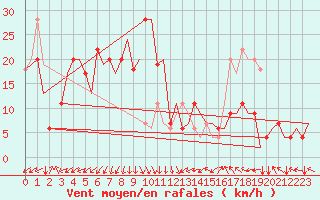 Courbe de la force du vent pour Zadar / Zemunik