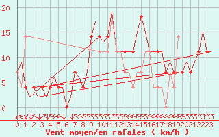 Courbe de la force du vent pour Kittila