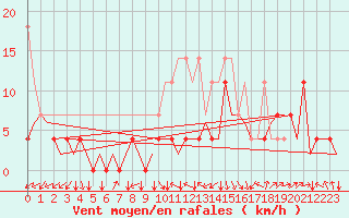 Courbe de la force du vent pour Stuttgart-Echterdingen