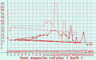 Courbe de la force du vent pour Volkel