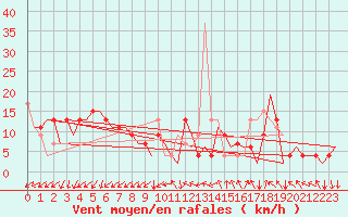 Courbe de la force du vent pour Madrid / Barajas (Esp)