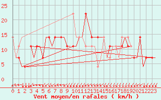 Courbe de la force du vent pour Kryvyi Rih