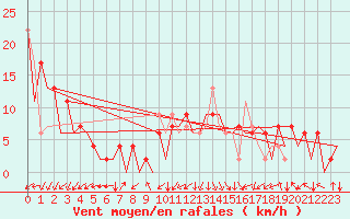 Courbe de la force du vent pour Burgos (Esp)