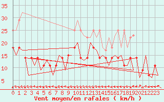 Courbe de la force du vent pour Mehamn