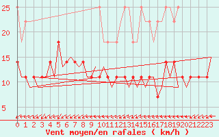 Courbe de la force du vent pour Erfurt-Bindersleben