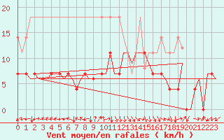 Courbe de la force du vent pour Kristiansund / Kvernberget