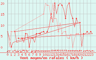 Courbe de la force du vent pour Salamanca / Matacan