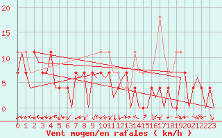 Courbe de la force du vent pour Tirgu Mures