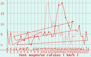 Courbe de la force du vent pour Pamplona (Esp)