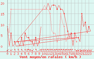 Courbe de la force du vent pour Burgos (Esp)