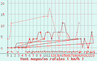 Courbe de la force du vent pour Mikkeli