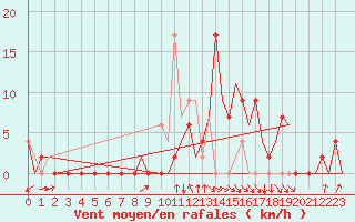 Courbe de la force du vent pour Gerona (Esp)