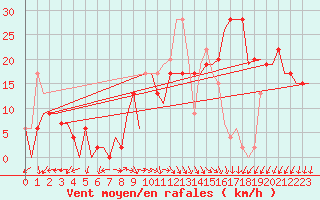 Courbe de la force du vent pour Cairo Airport