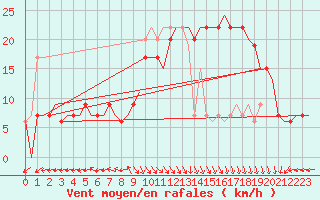 Courbe de la force du vent pour Rabat-Sale